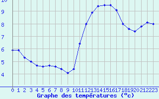 Courbe de tempratures pour Aizenay (85)