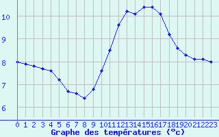 Courbe de tempratures pour Triel-sur-Seine (78)