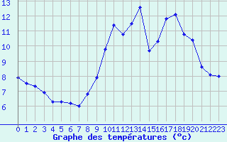 Courbe de tempratures pour Saint-Philbert-sur-Risle (27)