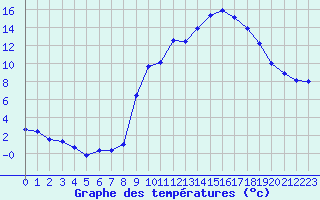 Courbe de tempratures pour Chambry / Aix-Les-Bains (73)