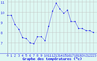 Courbe de tempratures pour Mazres Le Massuet (09)