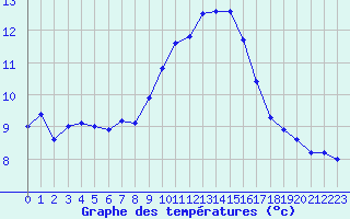 Courbe de tempratures pour Landivisiau (29)