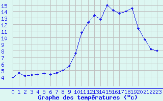 Courbe de tempratures pour Brianon (05)