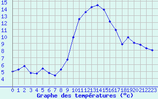 Courbe de tempratures pour Malaucne (84)