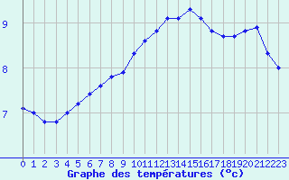 Courbe de tempratures pour Herhet (Be)