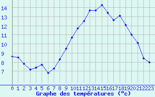 Courbe de tempratures pour Villevieille (30)