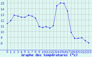 Courbe de tempratures pour Carpentras (84)