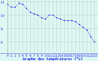 Courbe de tempratures pour Le Havre - Octeville (76)