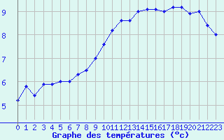 Courbe de tempratures pour Chivres (Be)