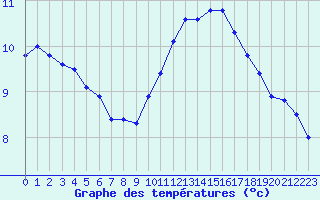 Courbe de tempratures pour Lillers (62)