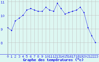 Courbe de tempratures pour Cap de la Hague (50)