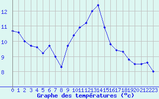 Courbe de tempratures pour Colmar (68)