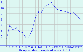 Courbe de tempratures pour Brianon (05)