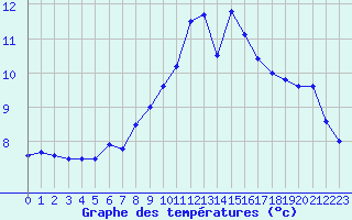 Courbe de tempratures pour Blois (41)