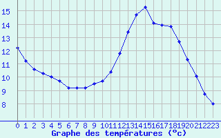 Courbe de tempratures pour Dieppe (76)