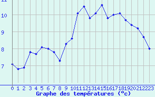 Courbe de tempratures pour Jarnages (23)