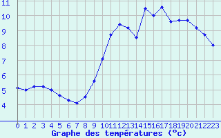 Courbe de tempratures pour Steenvoorde (59)