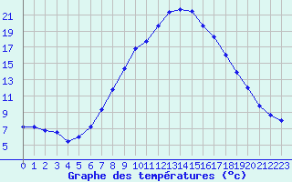 Courbe de tempratures pour Lienz