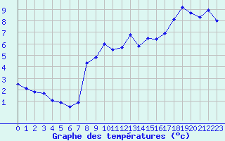 Courbe de tempratures pour Plaffeien-Oberschrot