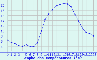 Courbe de tempratures pour Dosnon (10)
