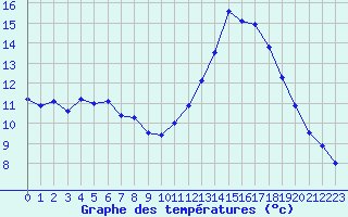 Courbe de tempratures pour Quimper (29)