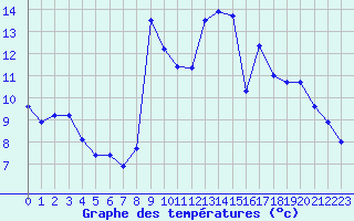 Courbe de tempratures pour Gaillard (74)