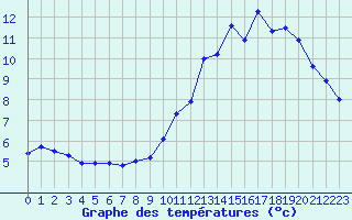 Courbe de tempratures pour Rodez (12)