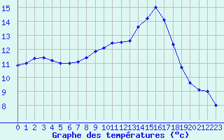 Courbe de tempratures pour Faulx-les-Tombes (Be)