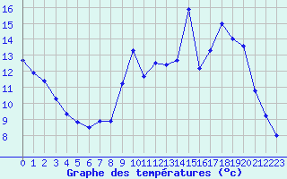 Courbe de tempratures pour Valleroy (54)