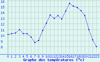 Courbe de tempratures pour Cazaux (33)