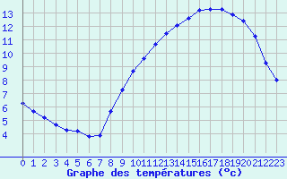 Courbe de tempratures pour Almenches (61)