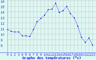 Courbe de tempratures pour Aix-la-Chapelle (All)