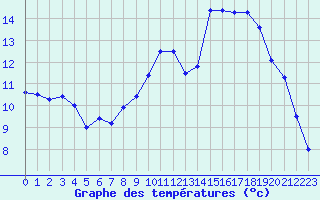 Courbe de tempratures pour Plomelin-Inra (29)