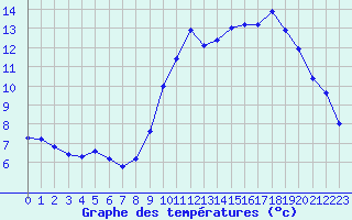 Courbe de tempratures pour Pirmil (72)