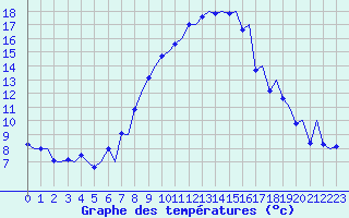 Courbe de tempratures pour Payerne (Sw)