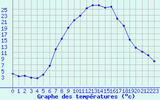 Courbe de tempratures pour Muehlacker