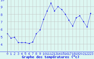 Courbe de tempratures pour Berzme (07)