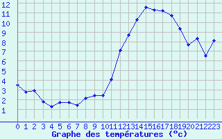 Courbe de tempratures pour Amiens - Dury (80)