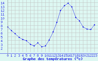 Courbe de tempratures pour Tthieu (40)