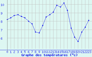 Courbe de tempratures pour Saint-Brieuc (22)