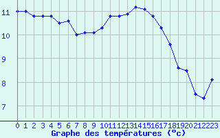 Courbe de tempratures pour Koksijde (Be)