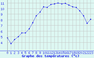 Courbe de tempratures pour Aultbea