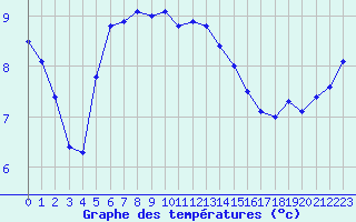 Courbe de tempratures pour Sanary-sur-Mer (83)