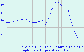 Courbe de tempratures pour Saint-Philbert-de-Grand-Lieu (44)