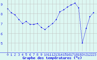 Courbe de tempratures pour Cap Gris-Nez (62)