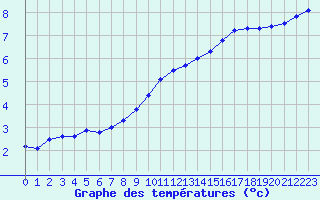 Courbe de tempratures pour Cambrai / Epinoy (62)