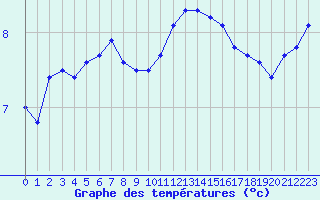 Courbe de tempratures pour Brest (29)