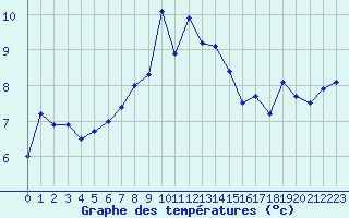 Courbe de tempratures pour Napf (Sw)