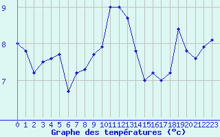 Courbe de tempratures pour Ile du Levant (83)