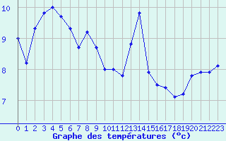 Courbe de tempratures pour Gourdon (46)